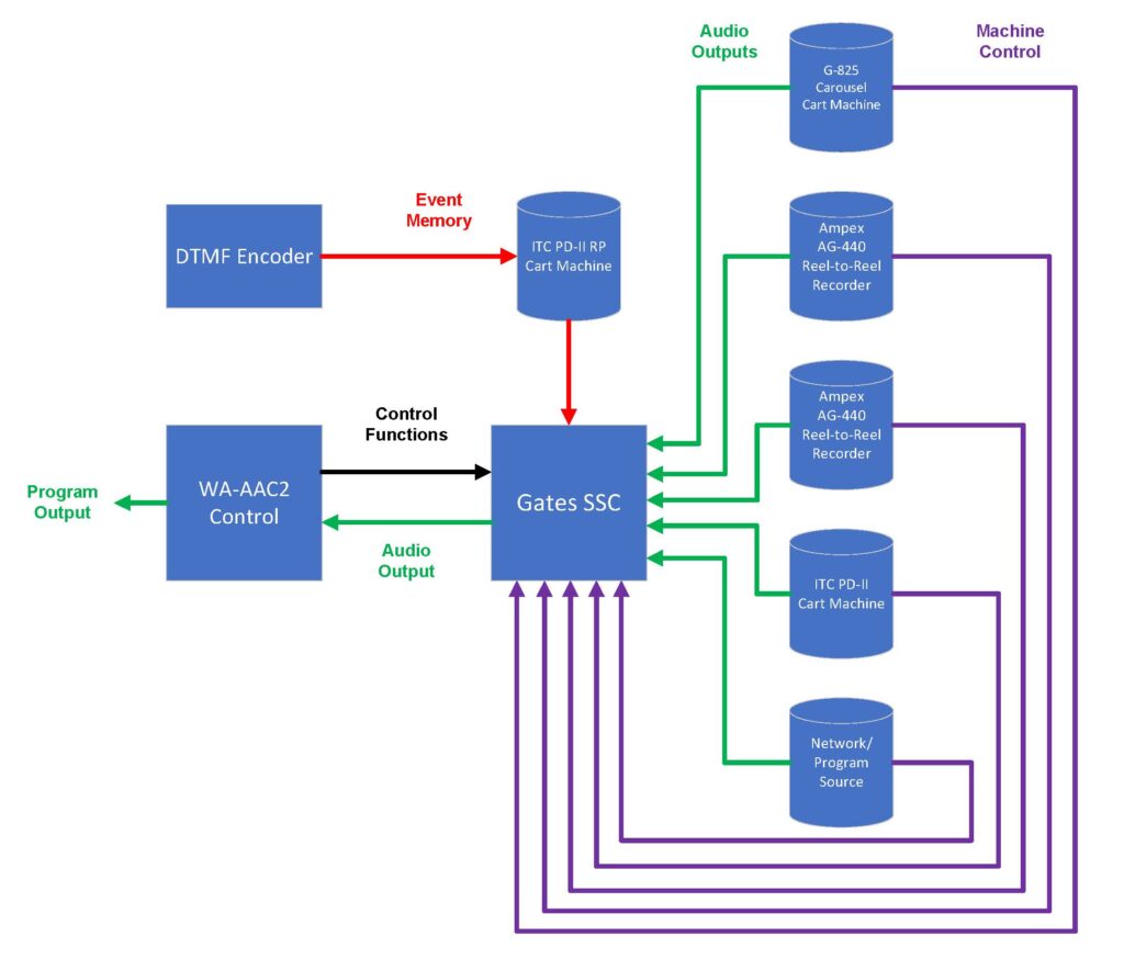 A diagram of the various types of computer networks.